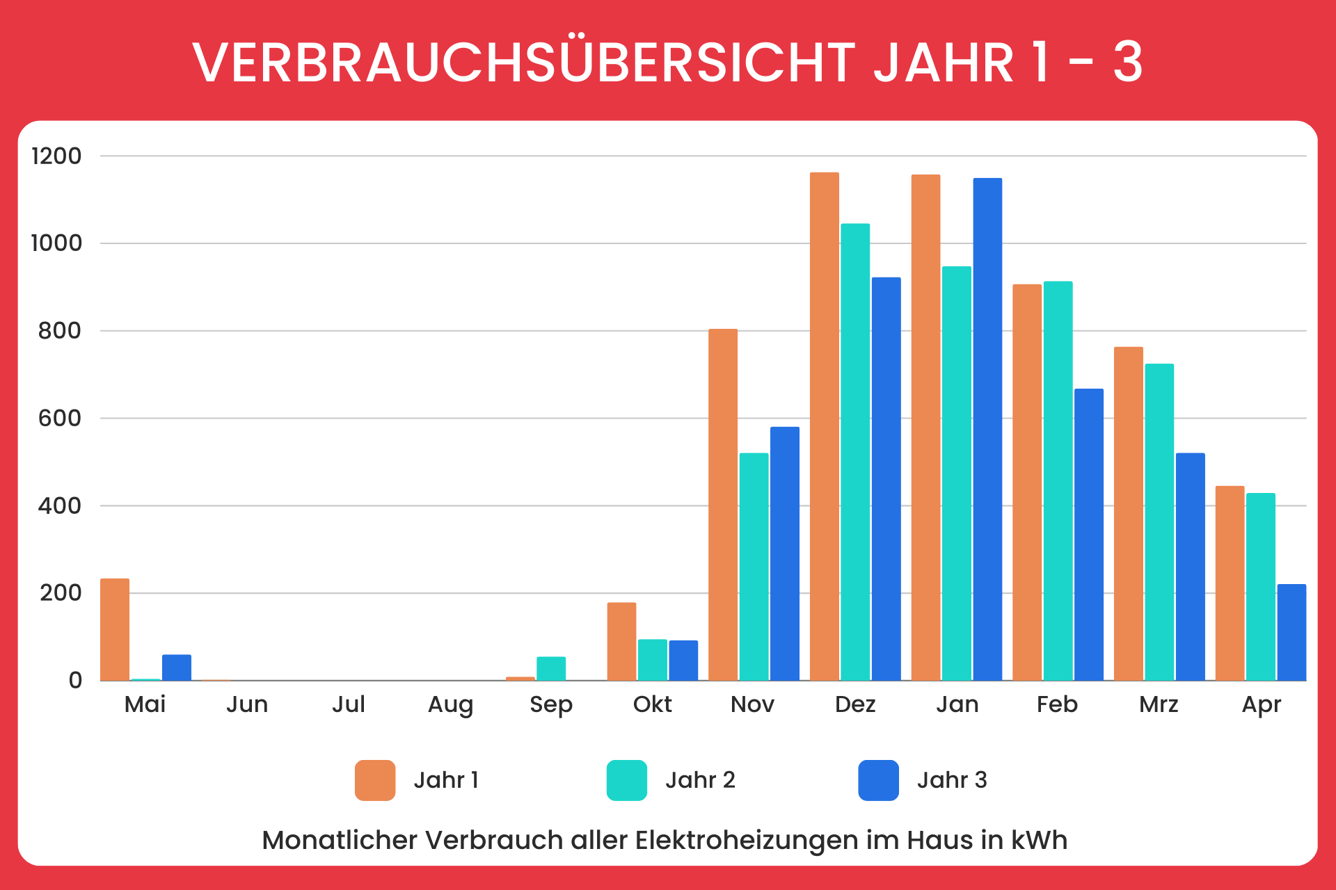 Field report: Partial storage heaters in semi-detached house - monthly energy consumption for heating