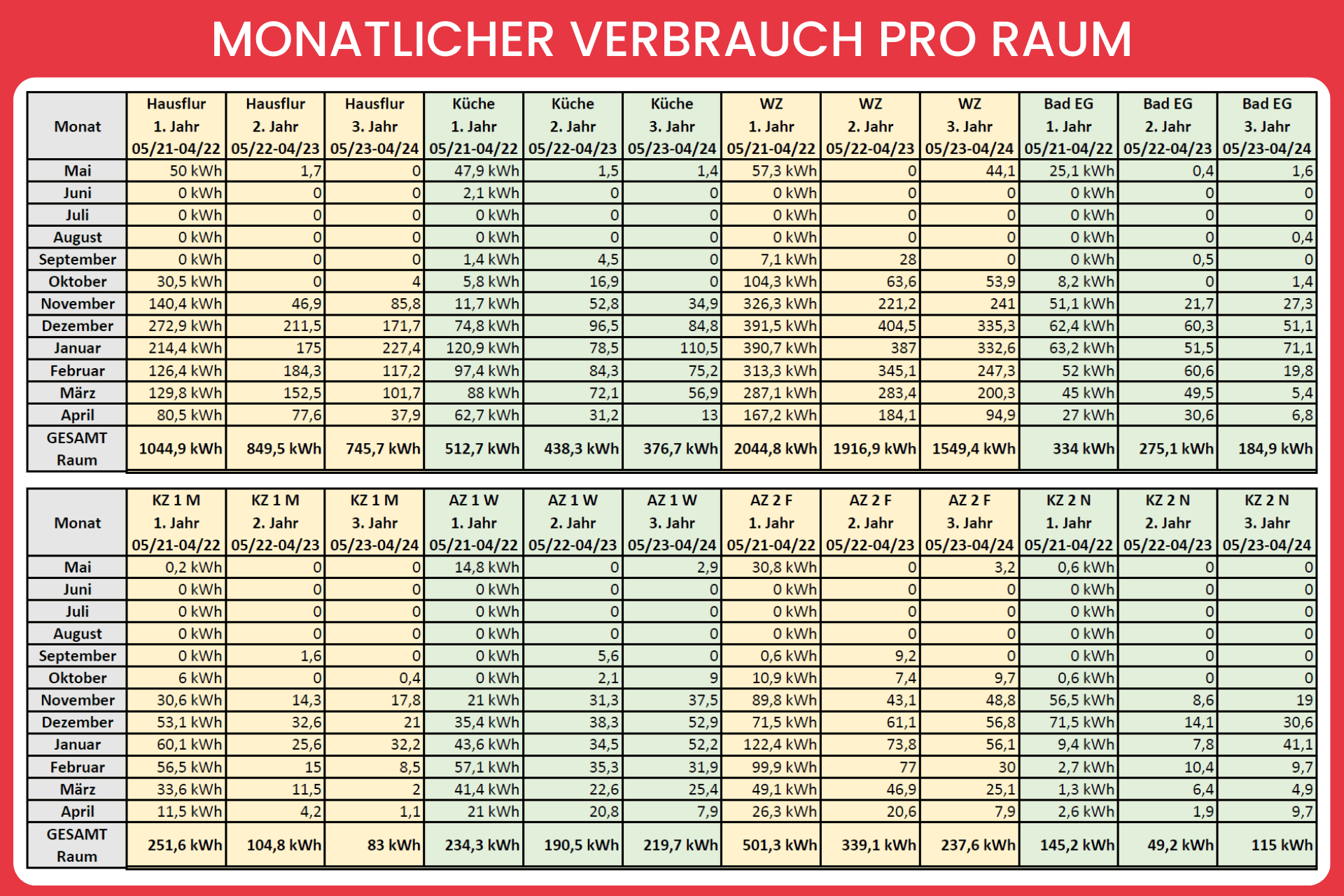 Erfahrungsbericht: Teilspeicherheizungen in Doppelhaushälfte - Monatlicher Stromverbrauch für Heizung