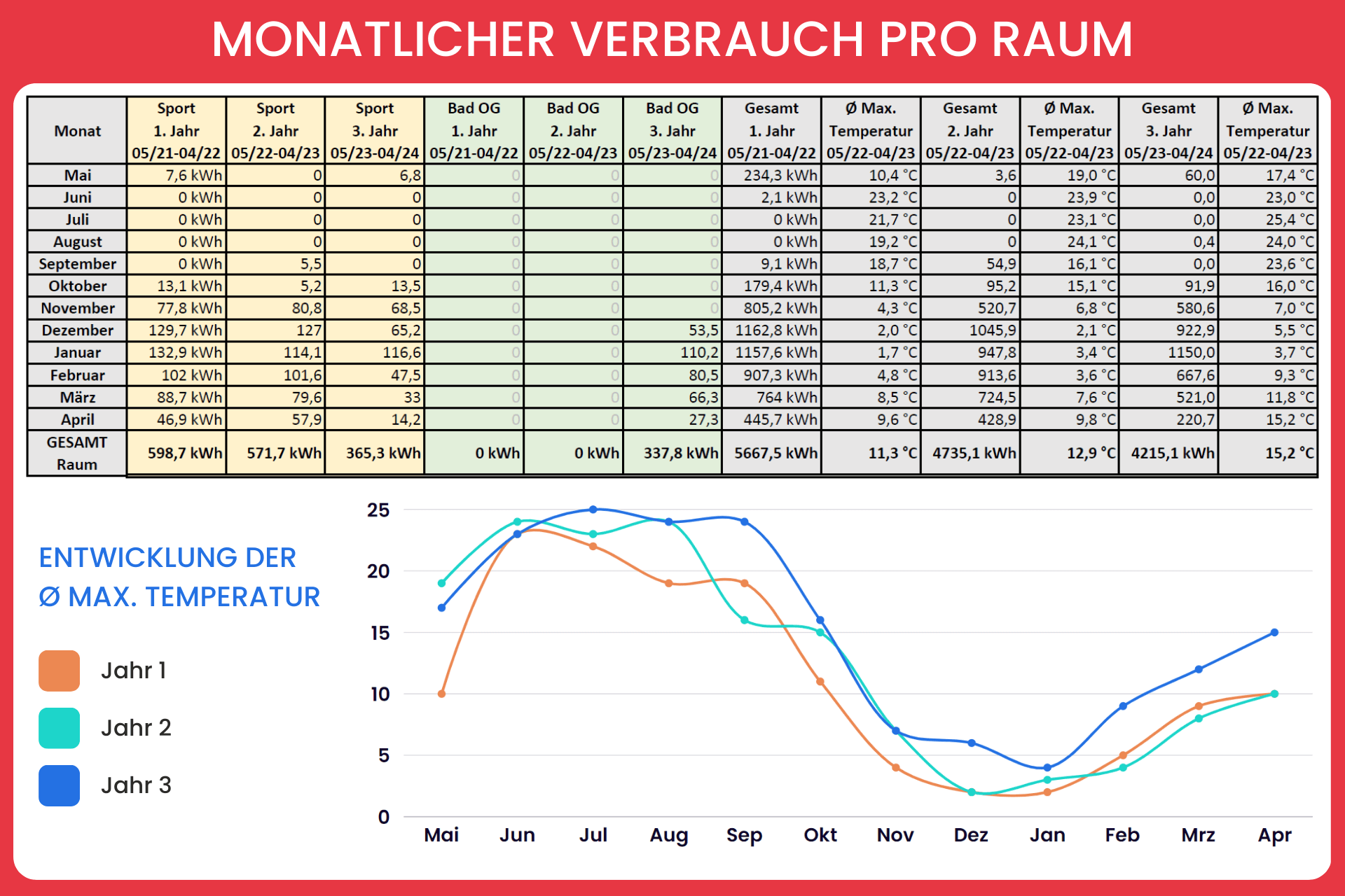 Erfahrungsbericht: Teilspeicherheizungen in Doppelhaushälfte - Monatlicher Stromverbrauch für Heizung