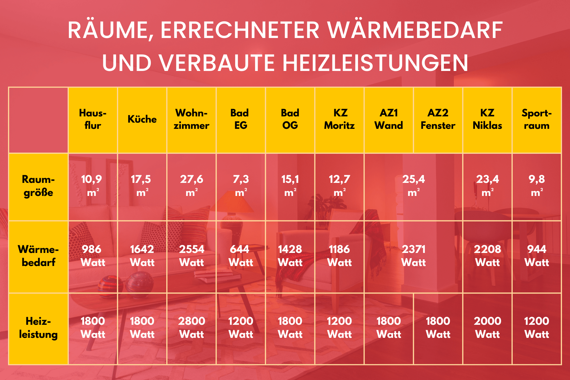 Erfahrungsbericht: Elektroheizung - Wärmebedarf und Heizleistung